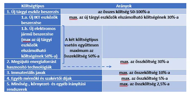 A hitelcélok és azok belső arányainak áttekinthető szemléltetésére íme egy összefoglaló táblázat.